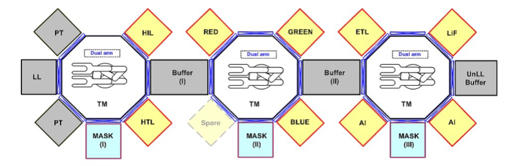 OLED Equipment Cluster Type