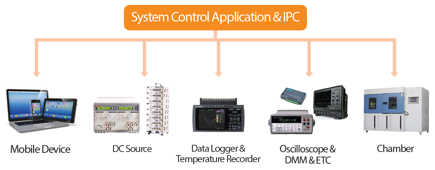 device integration