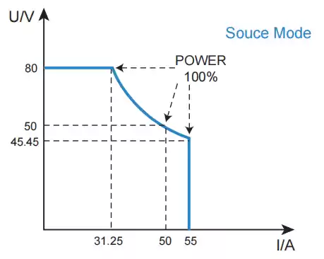 source mode wide range output