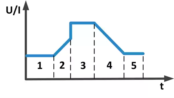 N3600 SEQ function