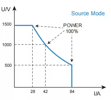 N35500 Wide range, high power density for saving cost and space